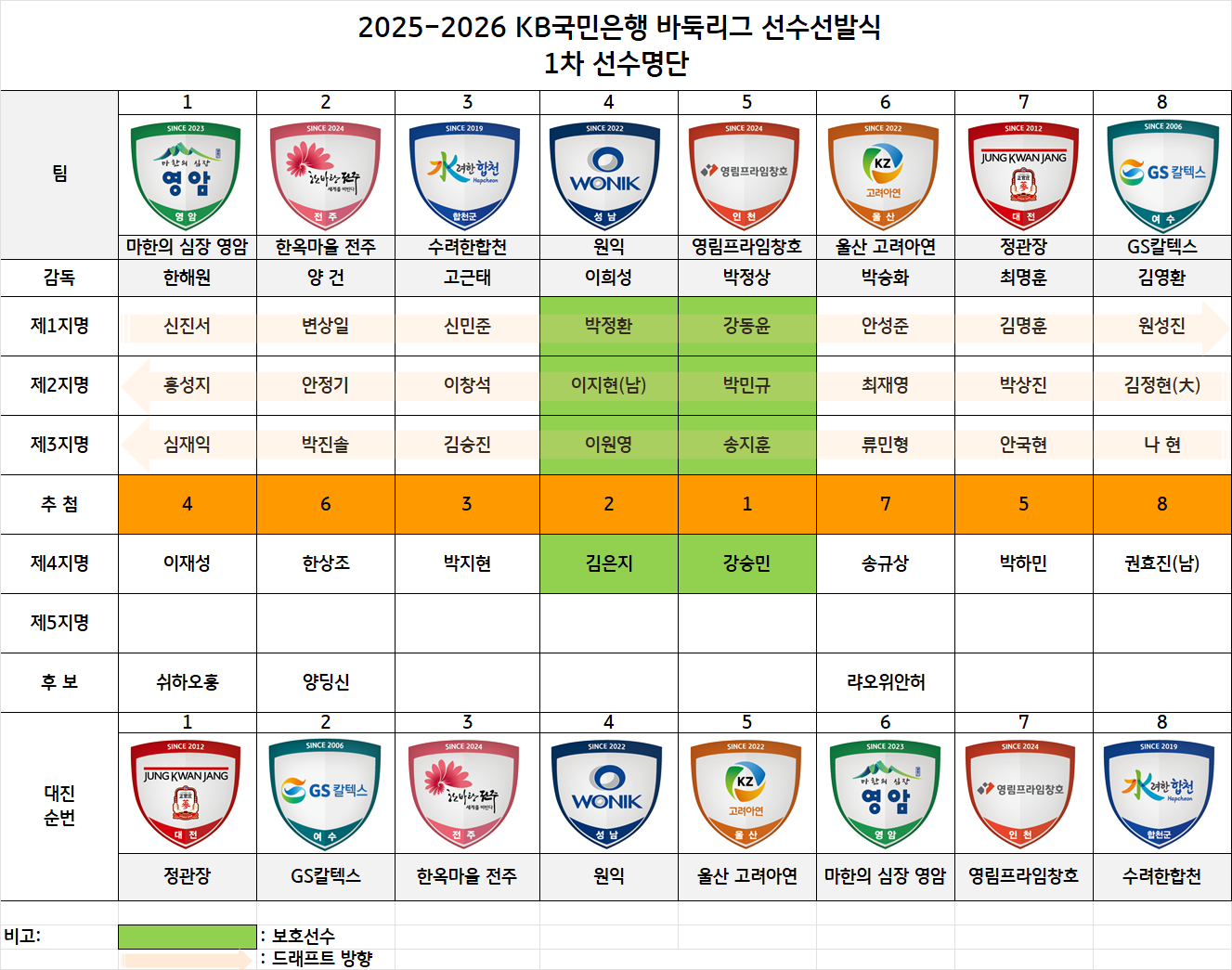 2025-2026 KB바둑리그 1차 선수선발식, 8개 팀 35명 선발